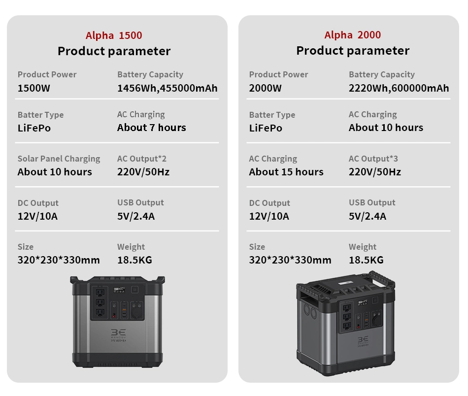 Wholesale 1500W 2000W Mini LiFePo4 Lithium Battery Inverter USB TypeC AC Output DC Portable Solar Powered Generator For Home Backup /Camping/Power tool